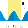 Southport tide chart for Sunday, February 6, 2022