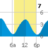 Southport tide chart for Monday, February 7, 2022