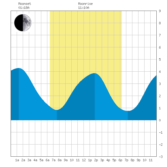Southport tide chart for Thursday, March 10, 2022