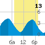 Southport tide chart for Sunday, March 13, 2022