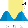 Southport tide chart for Monday, March 14, 2022