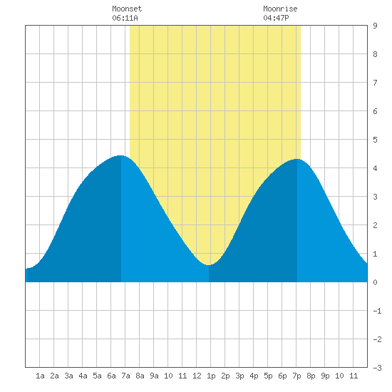 Southport tide chart for Tuesday, March 15, 2022