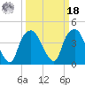 Southport tide chart for Friday, March 18, 2022