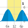 Southport tide chart for Tuesday, March 1, 2022