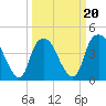 Southport tide chart for Sunday, March 20, 2022