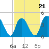Southport tide chart for Monday, March 21, 2022