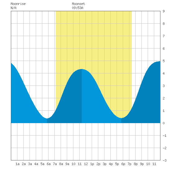 Southport tide chart for Tuesday, March 22, 2022