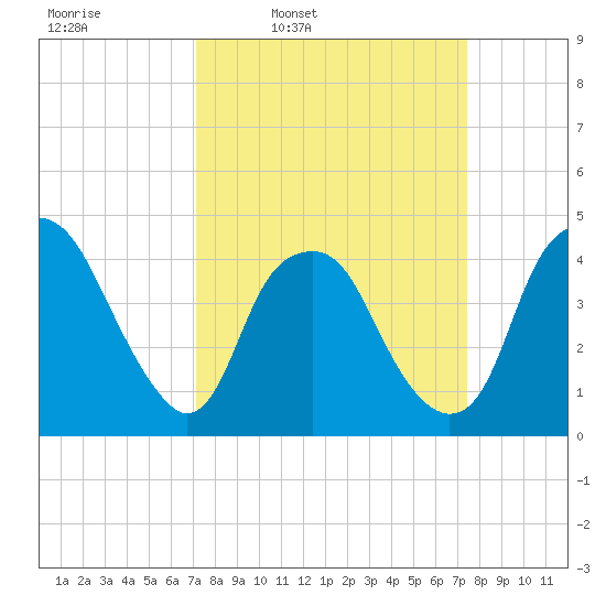 Southport tide chart for Wednesday, March 23, 2022