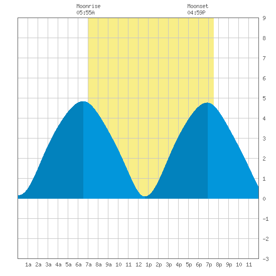 Southport tide chart for Tuesday, March 29, 2022