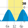 Southport tide chart for Wednesday, March 30, 2022