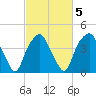 Southport tide chart for Saturday, March 5, 2022