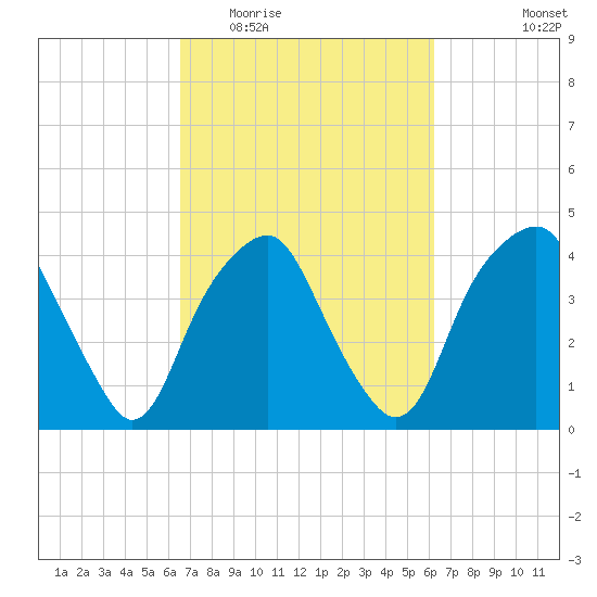 Southport tide chart for Sunday, March 6, 2022