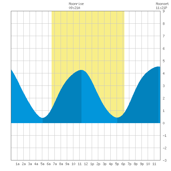 Southport tide chart for Monday, March 7, 2022
