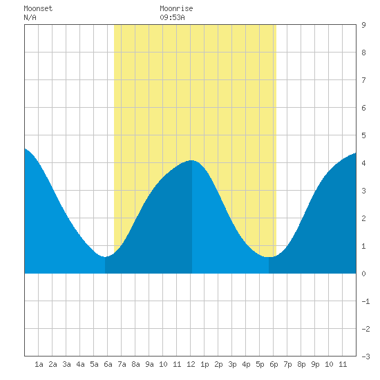 Southport tide chart for Tuesday, March 8, 2022