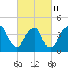 Southport tide chart for Tuesday, March 8, 2022