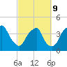 Southport tide chart for Wednesday, March 9, 2022