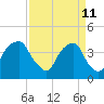 Southport tide chart for Monday, April 11, 2022