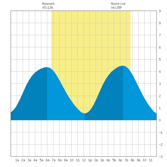 Southport tide chart for Wednesday, April 13, 2022