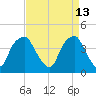 Southport tide chart for Wednesday, April 13, 2022