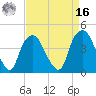 Southport tide chart for Saturday, April 16, 2022