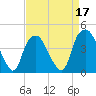Southport tide chart for Sunday, April 17, 2022