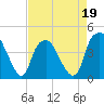 Southport tide chart for Tuesday, April 19, 2022
