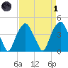 Southport tide chart for Friday, April 1, 2022
