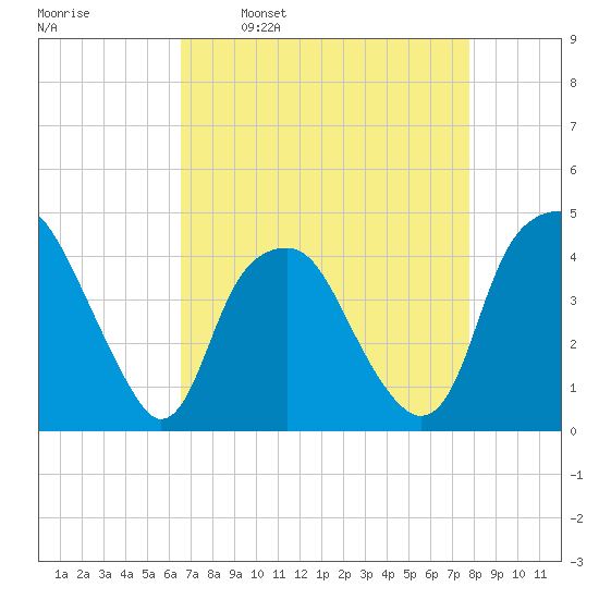 Southport tide chart for Wednesday, April 20, 2022