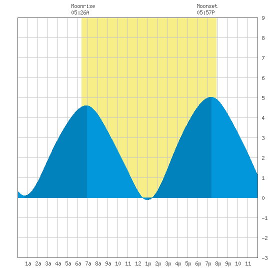 Southport tide chart for Thursday, April 28, 2022