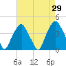 Southport tide chart for Friday, April 29, 2022