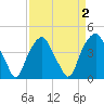 Southport tide chart for Saturday, April 2, 2022