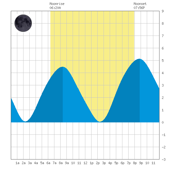 Southport tide chart for Saturday, April 30, 2022