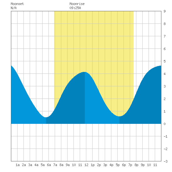 Southport tide chart for Tuesday, April 5, 2022