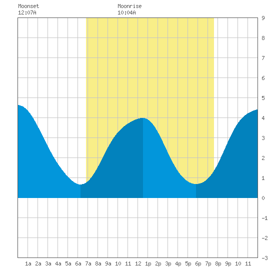 Southport tide chart for Wednesday, April 6, 2022
