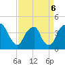 Southport tide chart for Wednesday, April 6, 2022
