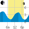 Southport tide chart for Saturday, April 9, 2022