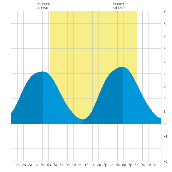 Southport tide chart for Thursday, May 12, 2022