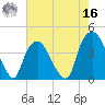 Southport tide chart for Monday, May 16, 2022