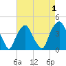 Southport tide chart for Sunday, May 1, 2022