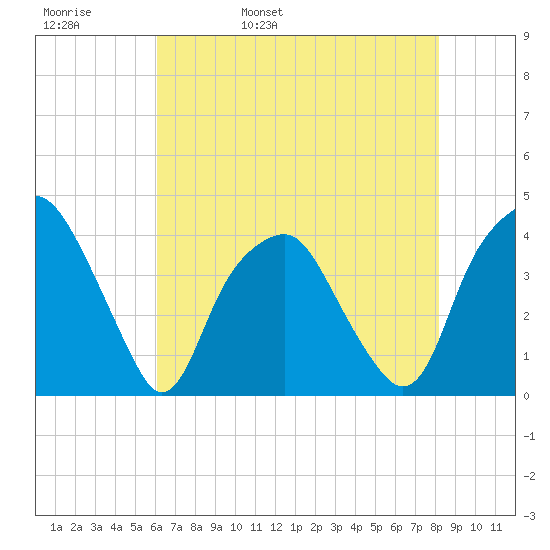 Southport tide chart for Friday, May 20, 2022
