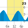 Southport tide chart for Monday, May 23, 2022