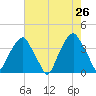 Southport tide chart for Thursday, May 26, 2022
