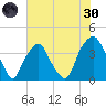 Southport tide chart for Monday, May 30, 2022