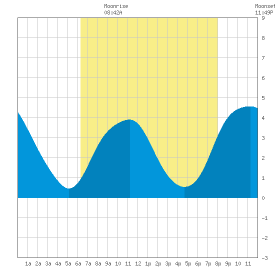 Southport tide chart for Wednesday, May 4, 2022