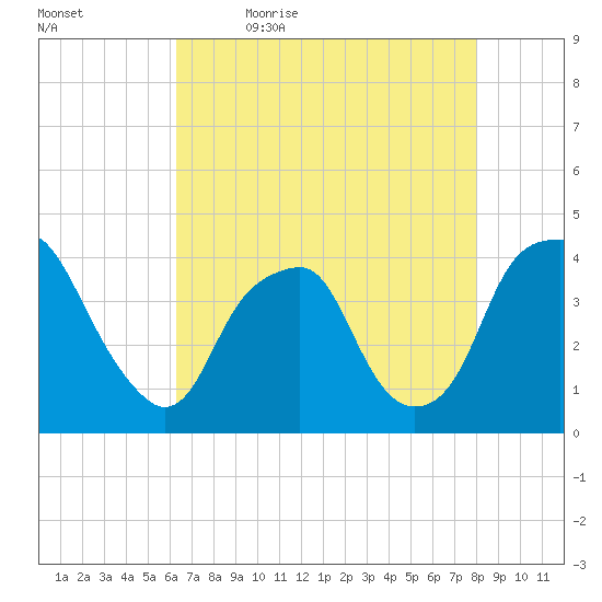 Southport tide chart for Thursday, May 5, 2022