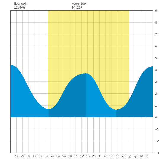 Southport tide chart for Friday, May 6, 2022