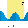 Southport tide chart for Saturday, May 7, 2022