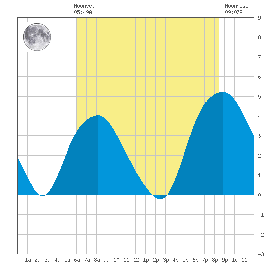 Southport tide chart for Tuesday, June 14, 2022