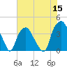 Southport tide chart for Wednesday, June 15, 2022