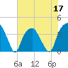 Southport tide chart for Friday, June 17, 2022